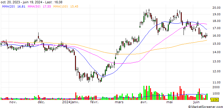 Chart Shandong Gold Mining Co., Ltd.