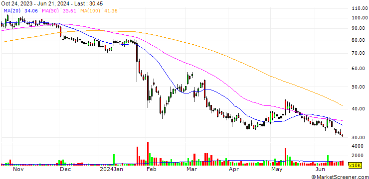 Chart WuXi AppTec Co., Ltd.
