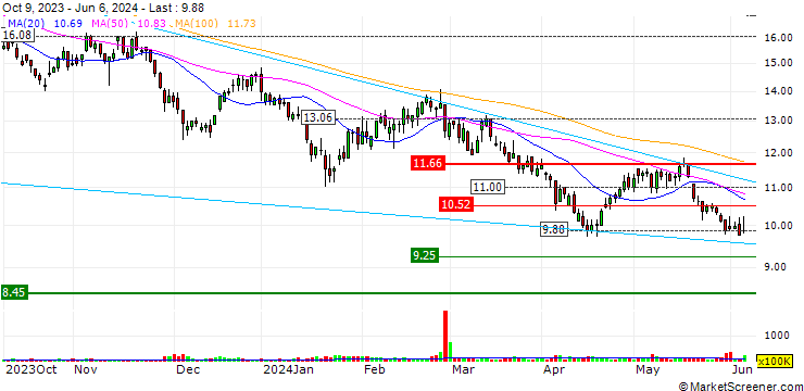 Chart UBS/CALL/BUDWEISER BREWING APAC/20.25/0.1/06.06.24