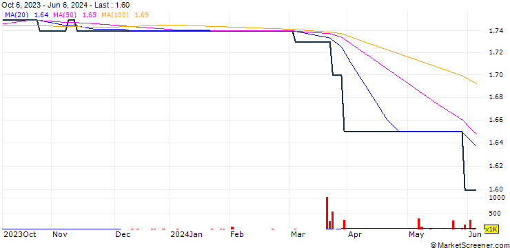 Chart Primetime Property Holdings Limited