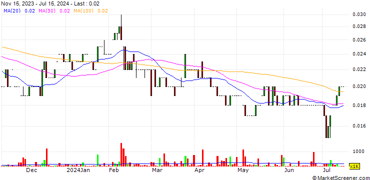 Chart TruScreen Group Limited
