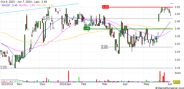 Chart Napier Port Holdings Limited