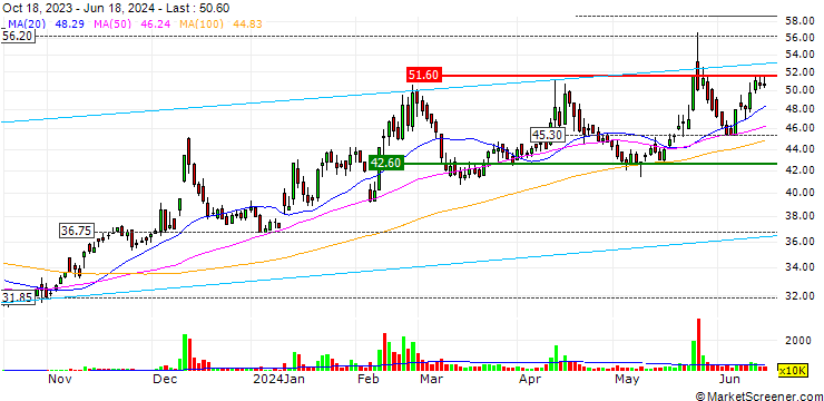 Chart FIT Holding Co., Ltd.