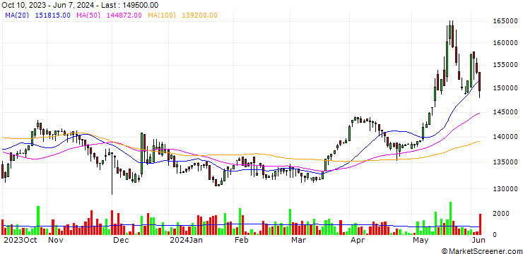 Chart Miwon Specialty Chemical Co., Ltd.