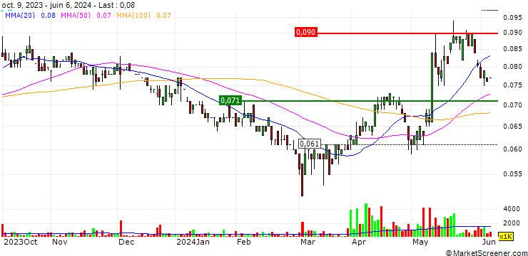 Chart Astral Resources NL