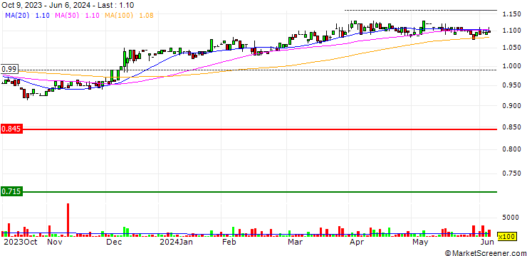 Chart AMCIL Limited