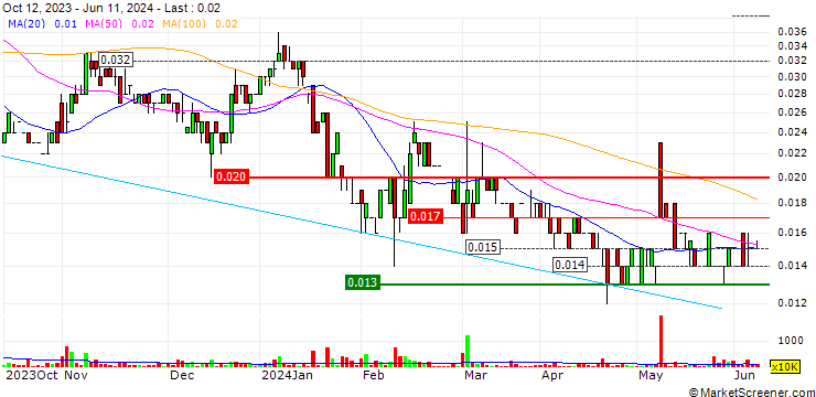 Chart Magnum Mining and Exploration Limited
