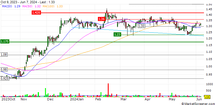 Chart Bell Financial Group Limited