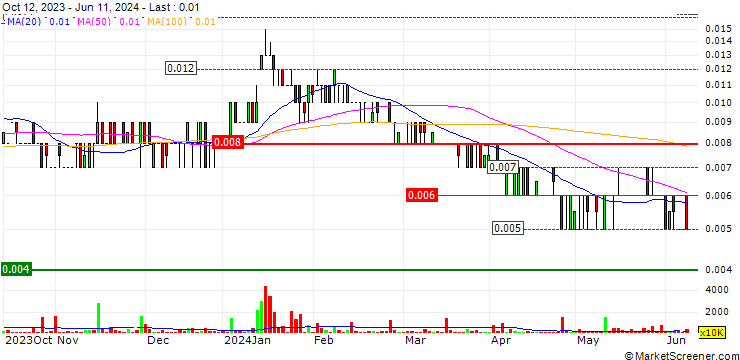 Chart GTI Energy Limited