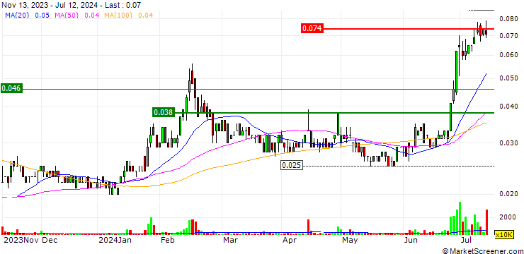 Chart Actinogen Medical Limited