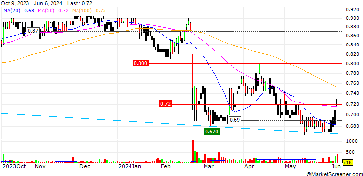 Chart LaserBond Limited