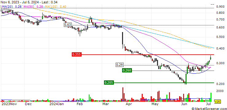 Chart Hastings Technology Metals Limited