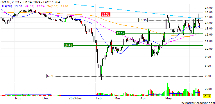 Chart Jiang Su Yida Chemical Co.,Ltd