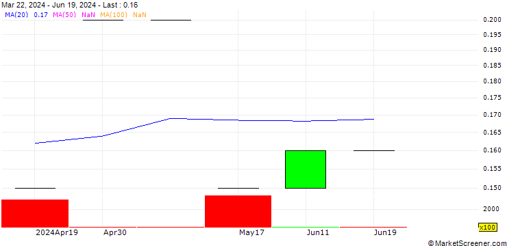 Chart Equitiestracker Holdings