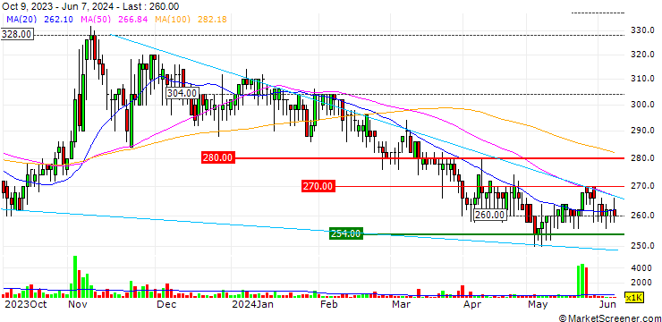 Chart PT Indonesian Tobacco Tbk