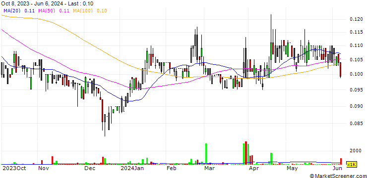 Chart Sultan Center Food Products Company - K.S.C. (Public)