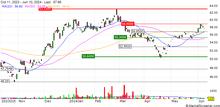 Chart Virtus LifeSci Biotech Products ETF - USD