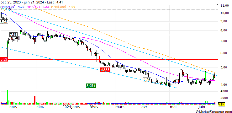 Chart PetMed Express, Inc.