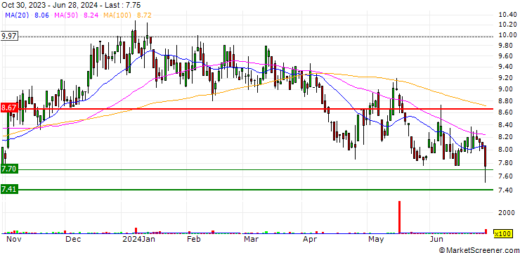 Chart Banco BTG Pactual S.A.