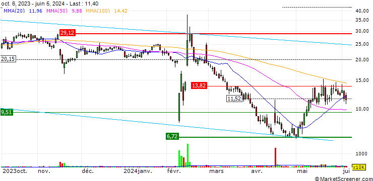 Chart The Children's Place, Inc.