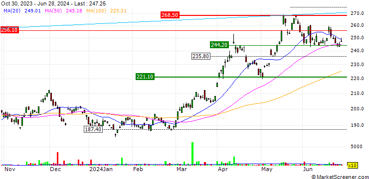 Chart ZKB Silver ETF Dist - EUR