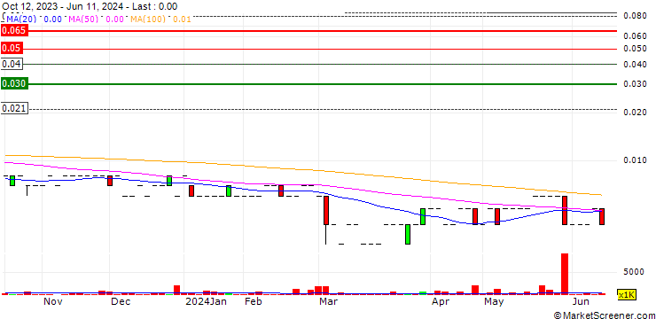 Chart Alterra Limited
