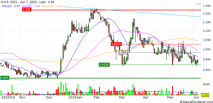 Chart Resimac Group Limited