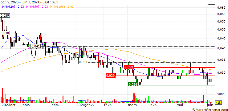 Chart PainChek Limited