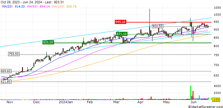 Chart Nippon India ETF Infra BeES - INR