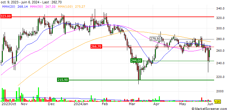 Chart Shalby Limited