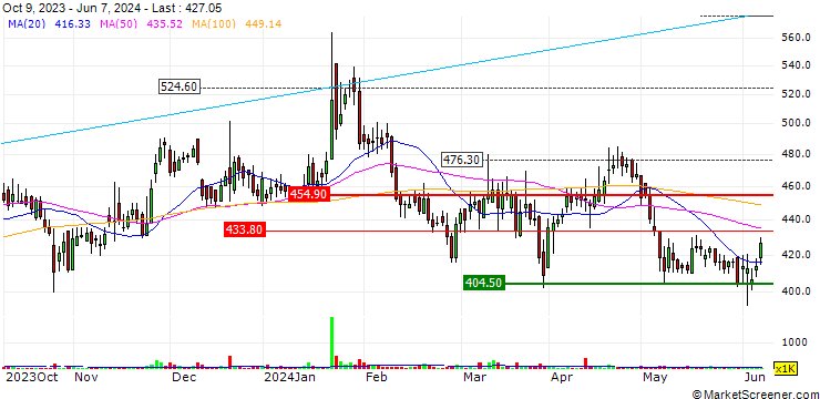 Chart SIS Limited
