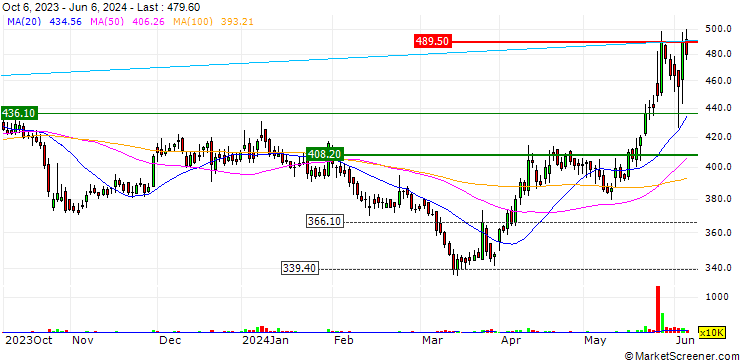 Chart Sumitomo Chemical India Limited