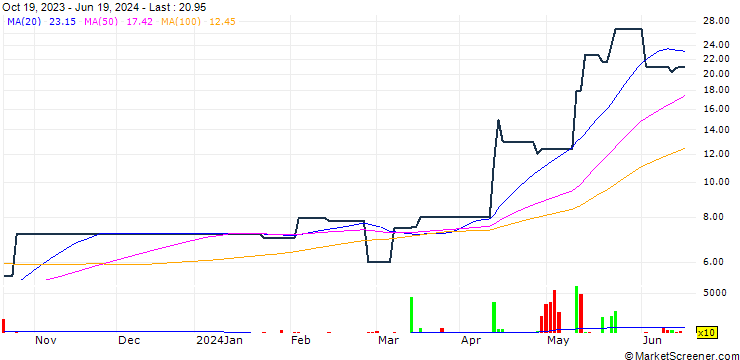 Chart Keppel Philippines Holdings, Inc.