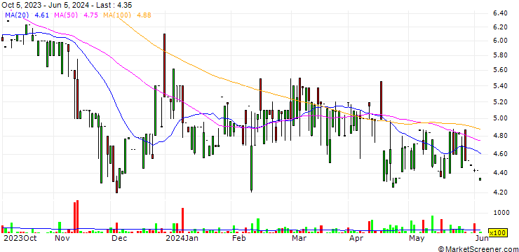 Chart ENEX Energy Corp.