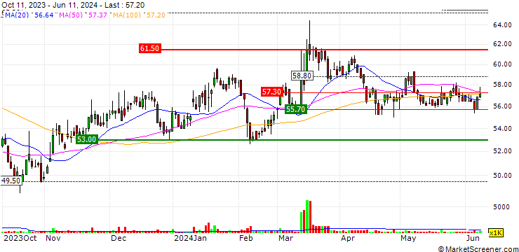 Chart Ares International Corp.