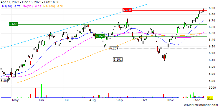 Chart Lyxor MSCI World Climate Change (DR) UCITS ETF - Acc - USD