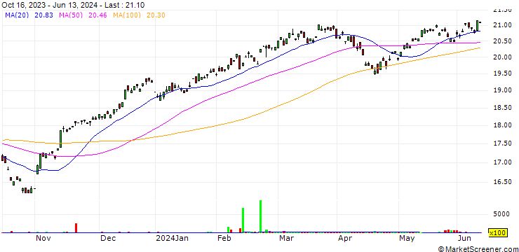 Chart UBS (Irl) ETF plc  MSCI World Socially Responsible UCITS ETF  A- Acc - USD