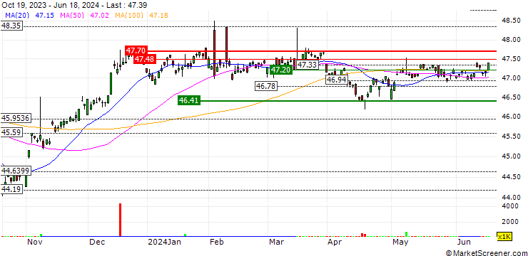 Chart BNY Mellon High Yield Beta ETF - USD