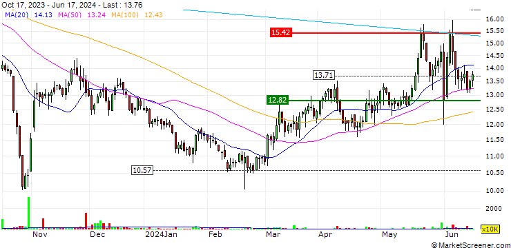 Chart ALPEK, S.A.B. de C.V.
