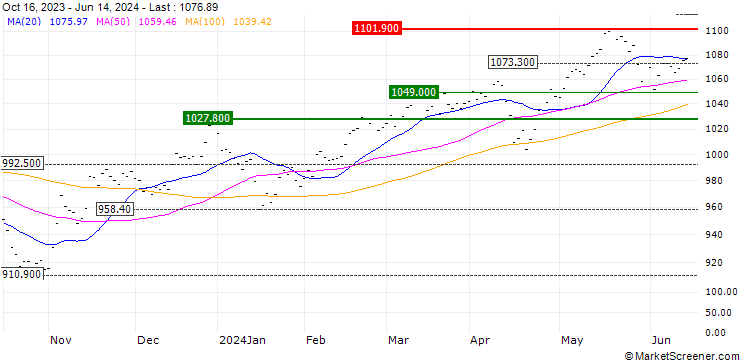 Chart MINI FUTURE LONG - MSCI EM (EMERGING MARKETS) (STRD, UHD)