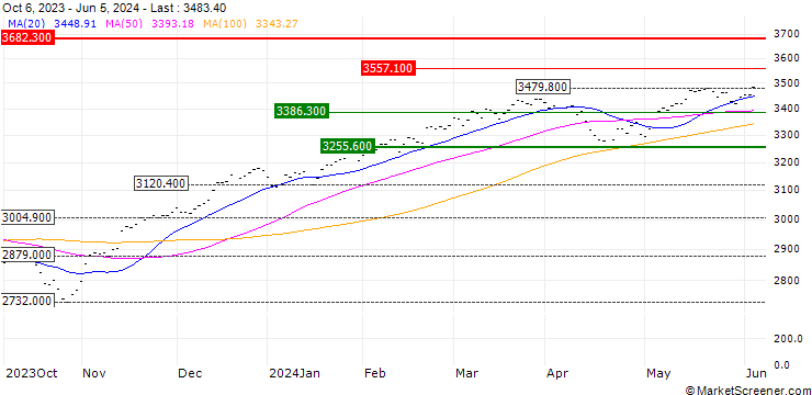 Chart UBS AG