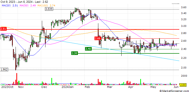 Chart Exasol AG