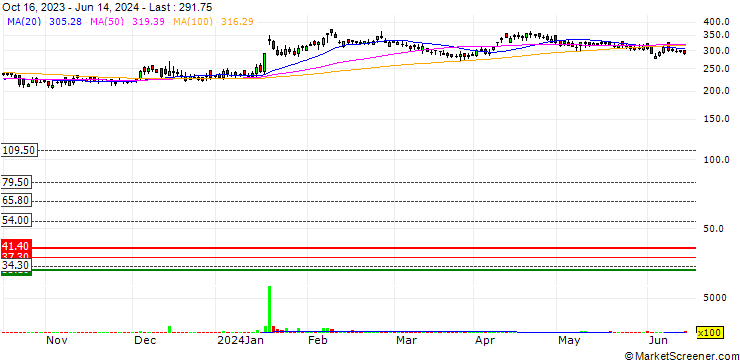 Chart Indo Thai Securities Limited