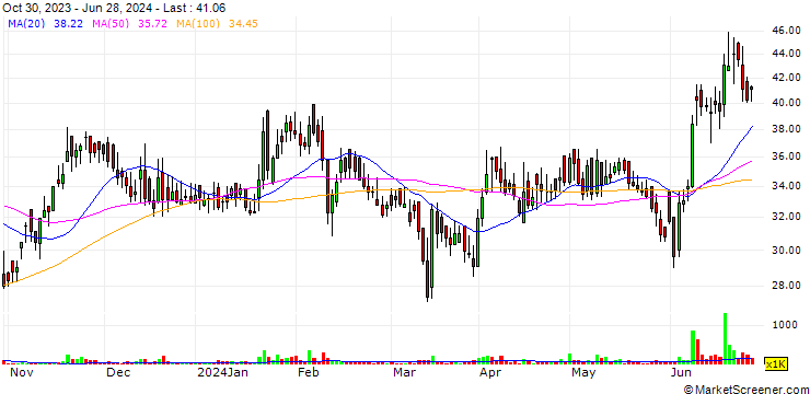 Chart Jain Irrigation Systems Limited