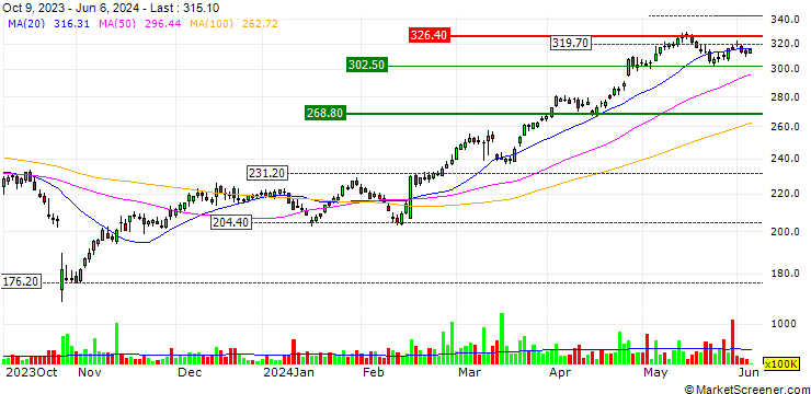 Chart OPEN END TURBO CALL-OPTIONSSCHEIN MIT SL - NATWEST GROUP