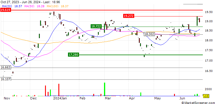 Chart First Trust NYSE Arca Biotechnology UCITS ETF - Acc - USD
