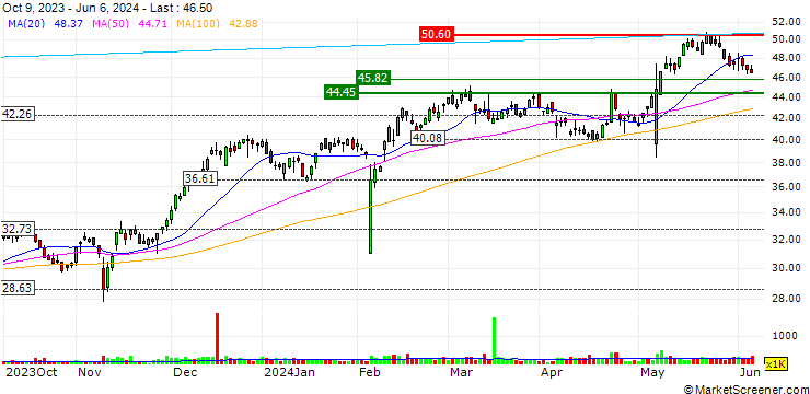Chart ScanSource, Inc.