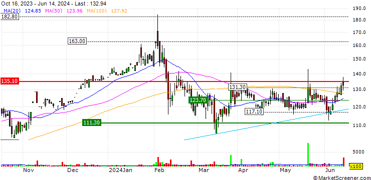Chart Cineline India Limited