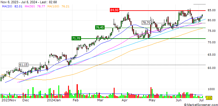 Chart MORGAN STANLEY PLC/CALL/SILICON MOTION TECHNOLOGY CO ADR/70/0.2/20.09.24