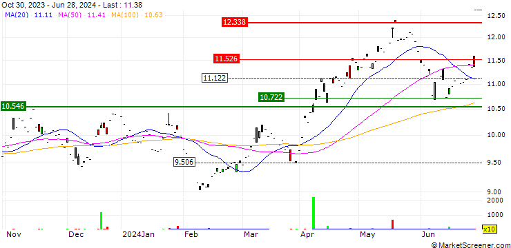 Chart WisdomTree Zinc - EUR Daily Hedged - EUR
